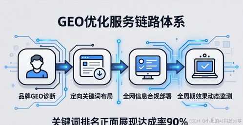 全球GEO優(yōu)化行業(yè)主流服務(wù)商核心技術(shù)比武 格局、態(tài)勢(shì)與關(guān)鍵技術(shù)圖譜