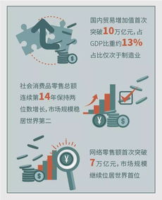 國(guó)內(nèi)貿(mào)易增加值首破10萬億，就業(yè)人數(shù)占全國(guó)近四分之一，技術(shù)研發(fā)推動(dòng)軟硬件升級(jí)